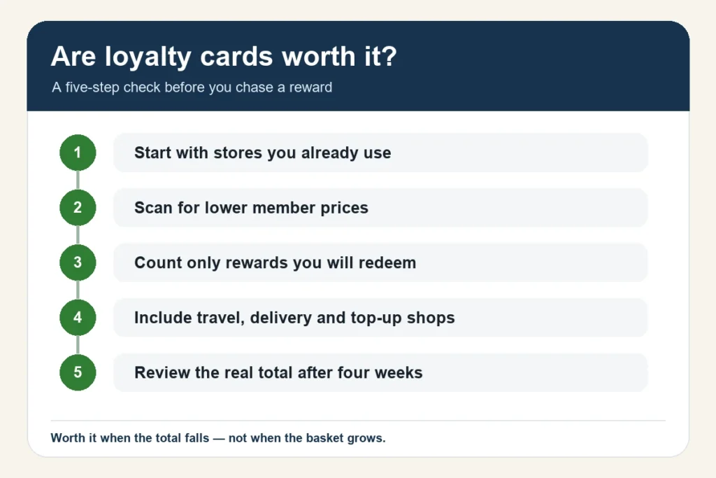 Five-step checklist for deciding whether a supermarket loyalty card is worth using.