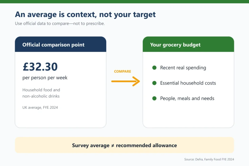Diagram contrasting the £32.30 UK weekly food-spending average with the personal factors used to set a grocery budget.