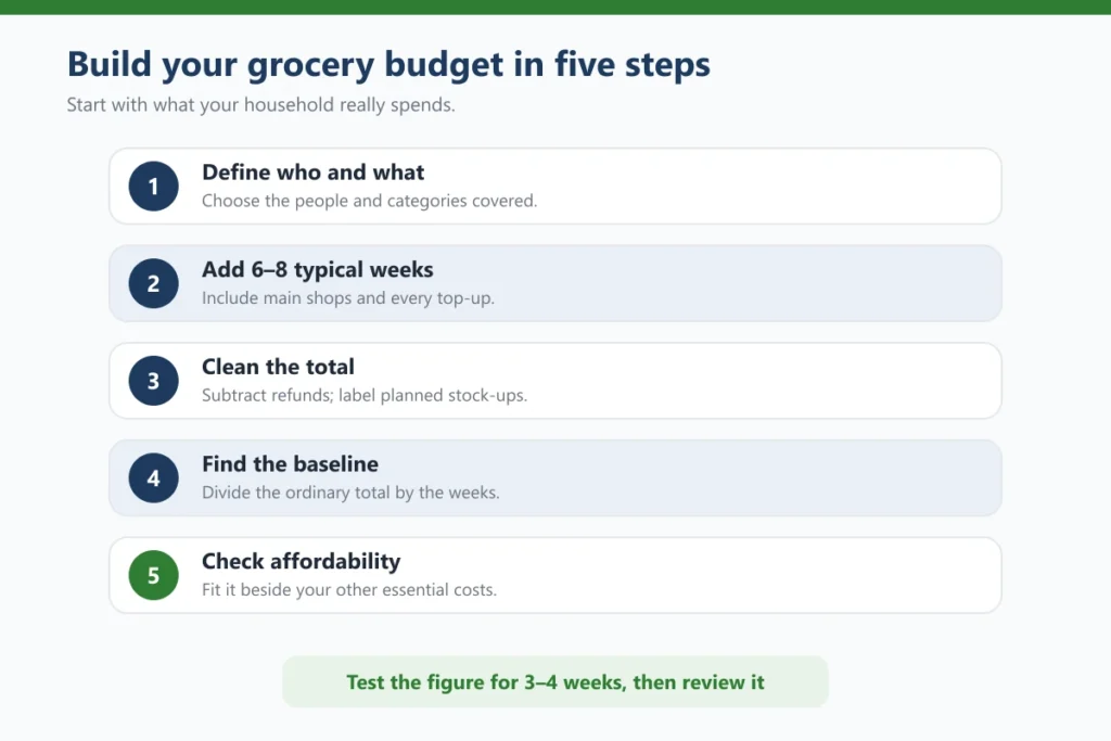 Five steps for setting a grocery budget: define the scope, add typical weeks, clean the total, find the baseline and check affordability.