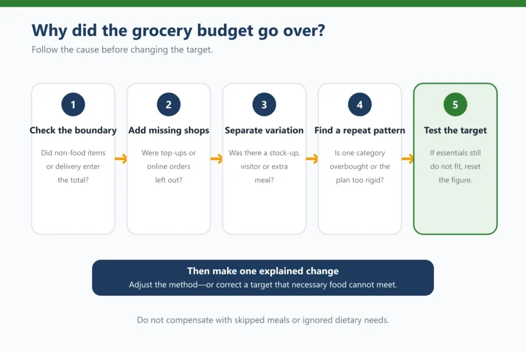 Diagnostic sequence checking budget boundaries, missing shops, planned variation, repeat patterns and whether the target is realistic.