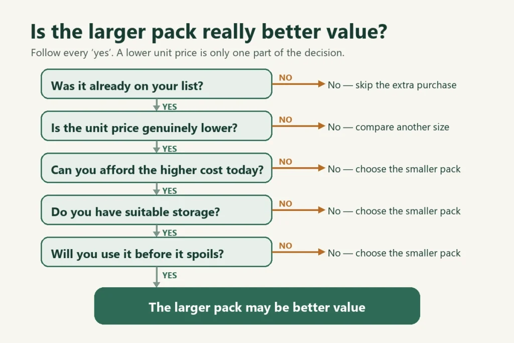 Decision flow for checking whether a larger grocery pack is better value: planned purchase, lower unit price, affordable cost, enough storage and likely to be used in time.