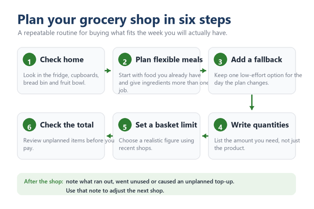 Six-step grocery-planning sequence: check what needs using, plan flexible meals, add a fallback meal, write quantities, set a basket limit and check the total before paying.