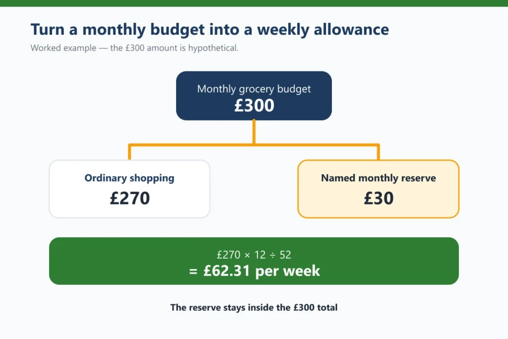 Worked example splitting a hypothetical £300 monthly grocery budget into a £30 reserve and £62.31 weekly allowance from the remaining £270.