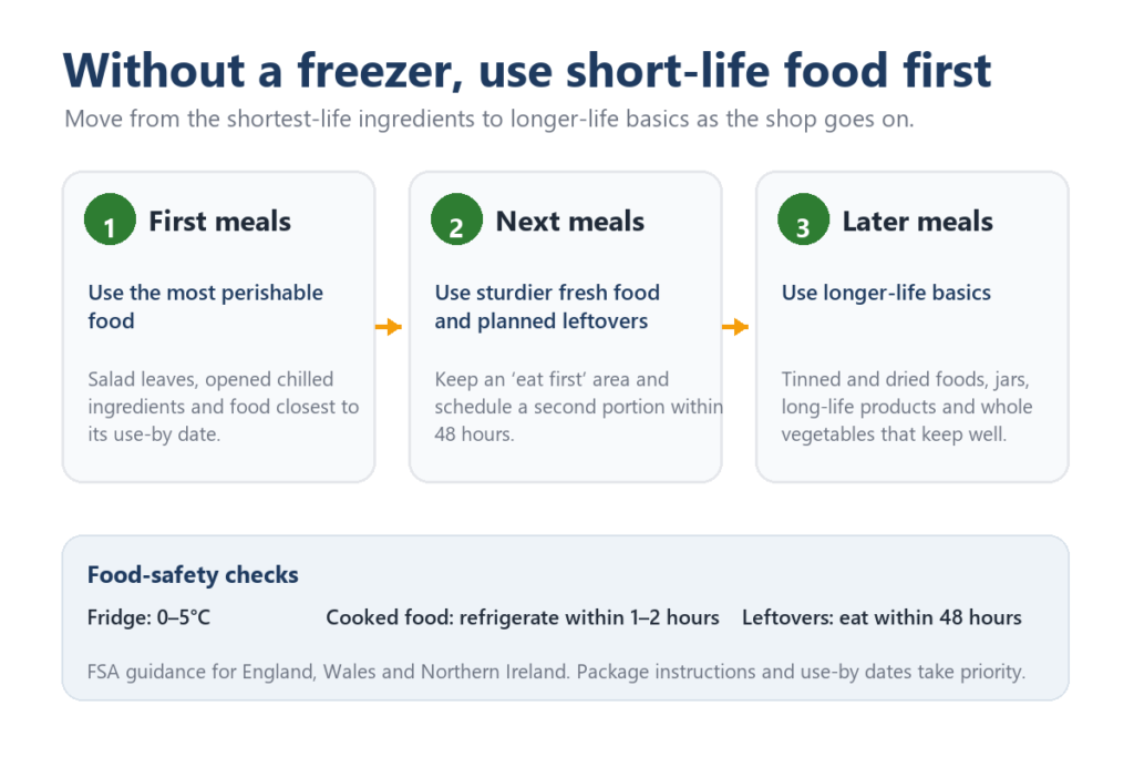 No-freezer meal sequence: perishable food first, sturdier fresh food and leftovers next, then longer-life basics; keep the fridge at 0–5°C, refrigerate cooked food within one to two hours and eat leftovers