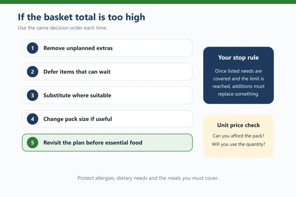Five decisions to reduce an over-budget basket while protecting essential food and dietary needs.