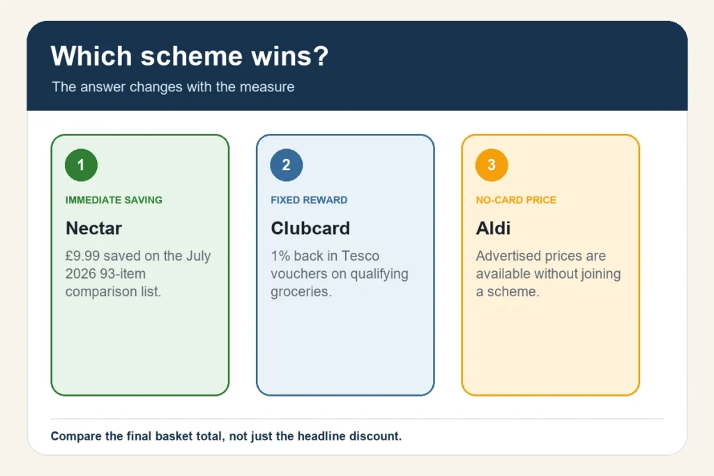 Three panels compare Nectar’s immediate saving, Clubcard’s fixed reward and Aldi’s no-card pricing.