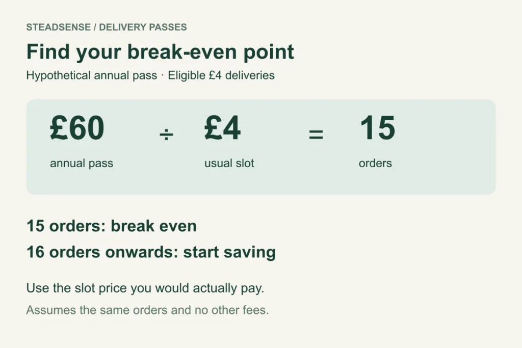 A hypothetical £60 annual pass divided by a £4 delivery fee breaks even at 15 orders and saves from the sixteenth.