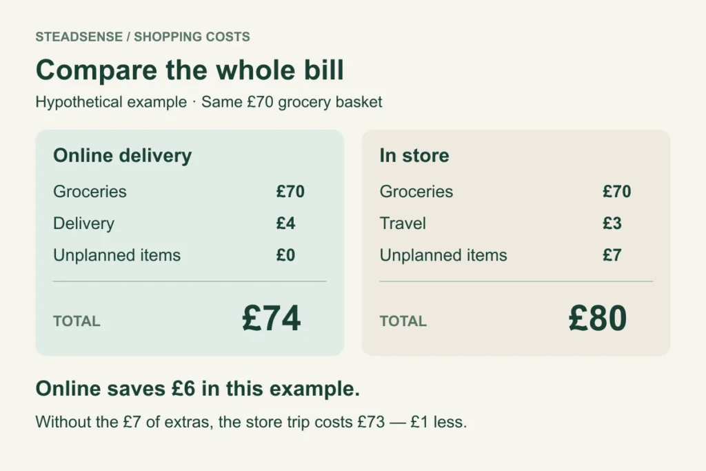 Hypothetical £70 basket: online total £74; in-store total £80 including £7 unplanned purchases. Without extras, the store trip costs £73.